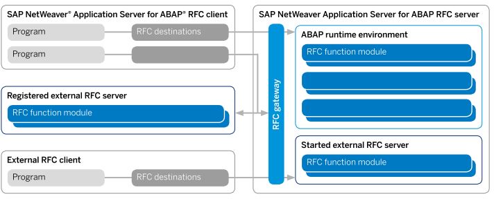 RFC Kommunikation SAP Gateway