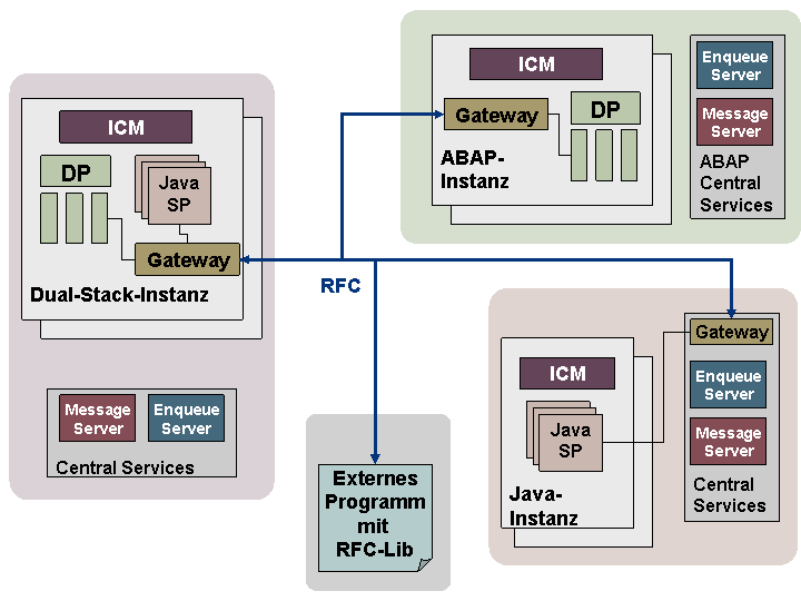 SAP RFC Kommunikation